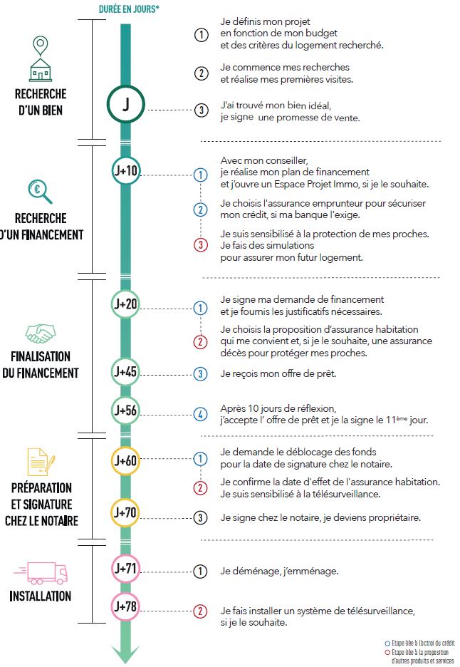Délais des différentes étapes d’un prêt immobilier pour devenir propriétaire Délais des différentes étapes d’un prêt immobilier pour devenir propriétaire